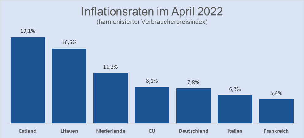Inflationsraten April 2022